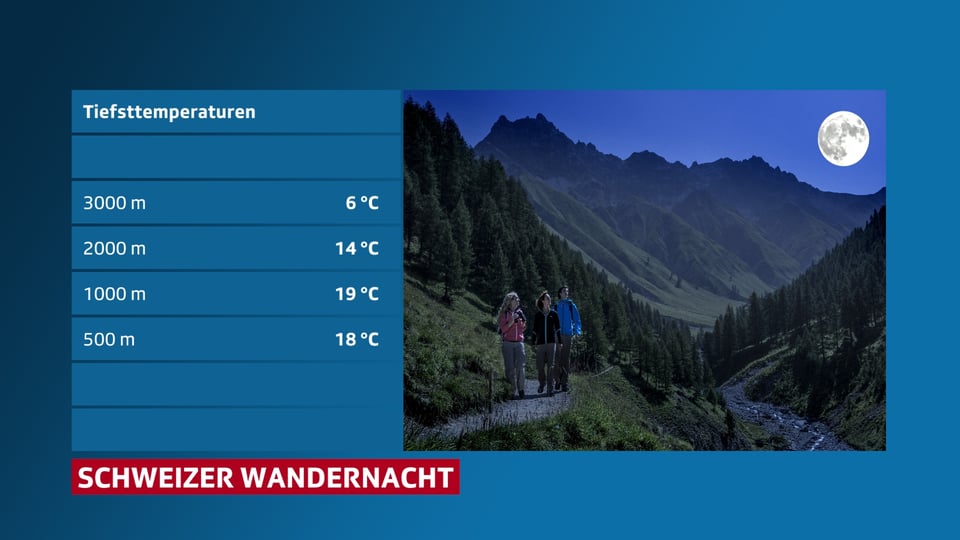 Tabelle mit Temperaturwerten für die Berge. Rechts ein Bild von Wanderen in der Nacht mit Vollmond. 