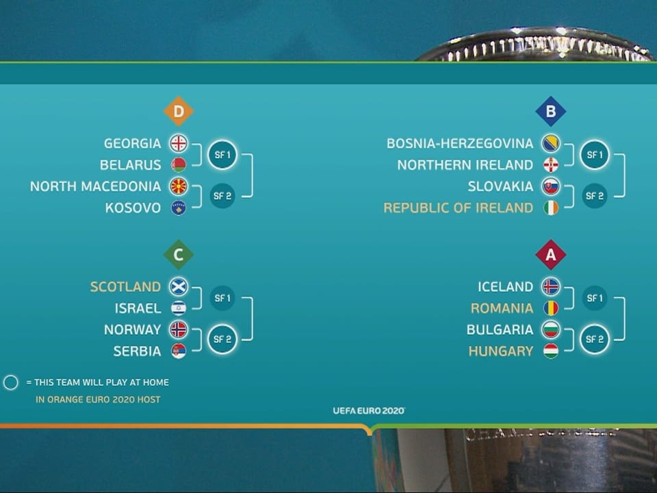 So sehen die Paarungen der Playoffs für die EURO 2020 aus.