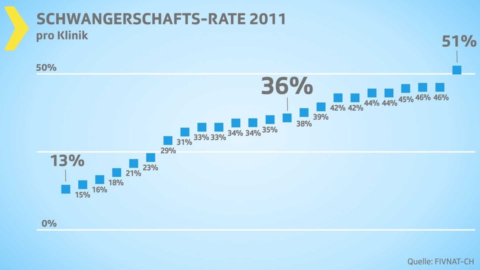 Schwangerschaftsrate