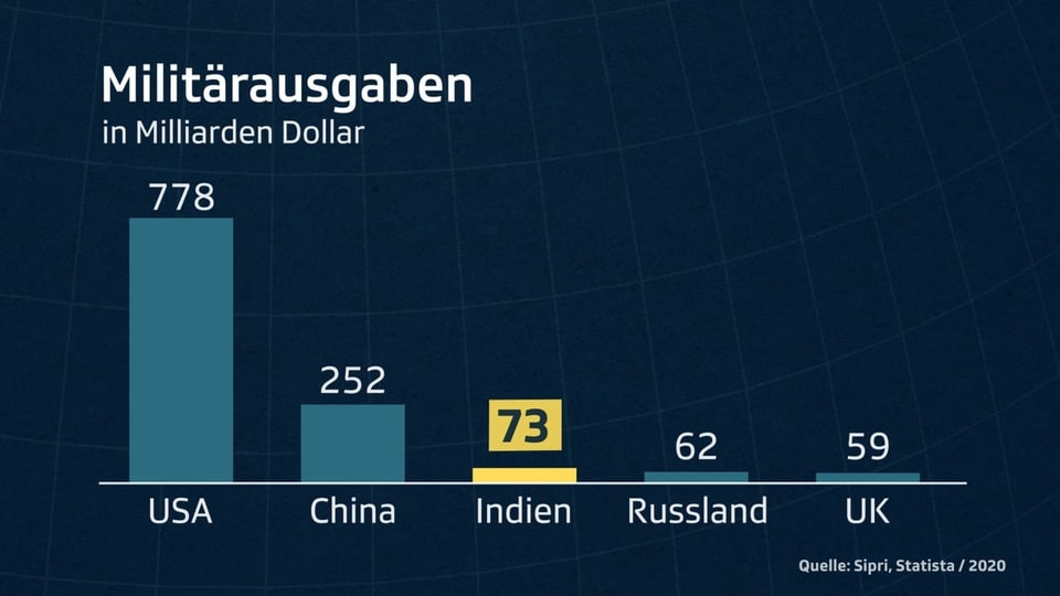 Militärausgaben in Milliarden Dollar