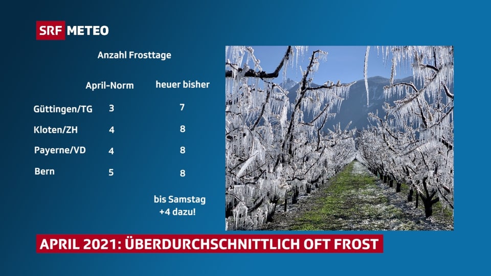 Tabelle mit Frosttagen: April-Norm versus heure bisher.