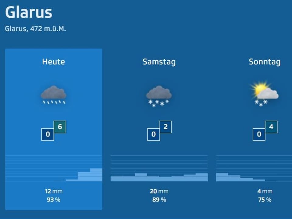Wetterprognose von Freitag bis Sonntag für Glarus