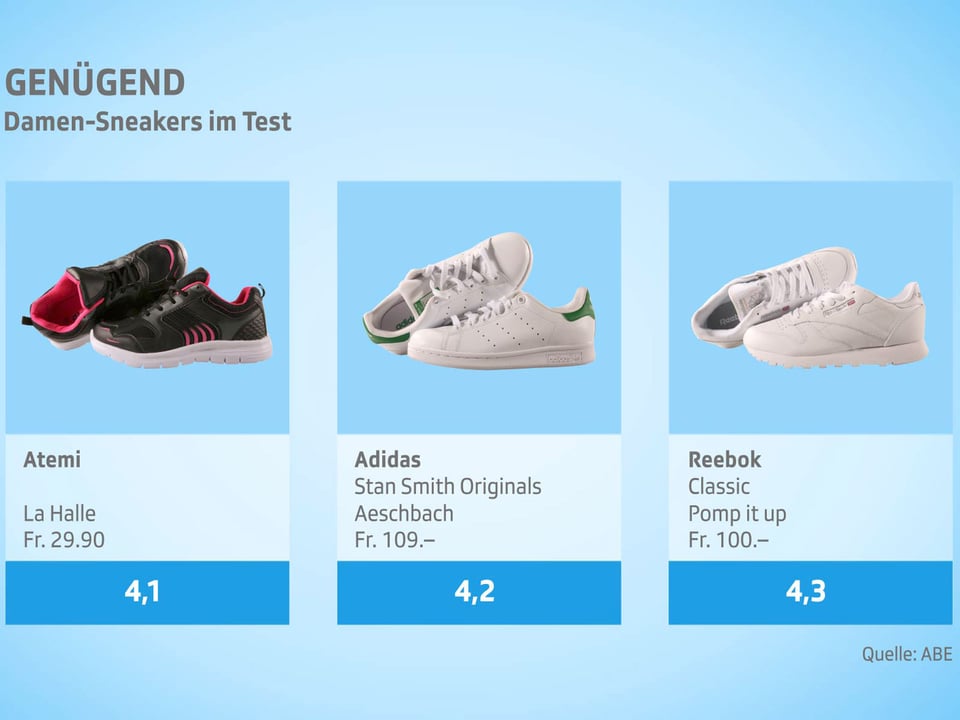 bequemste sneaker test