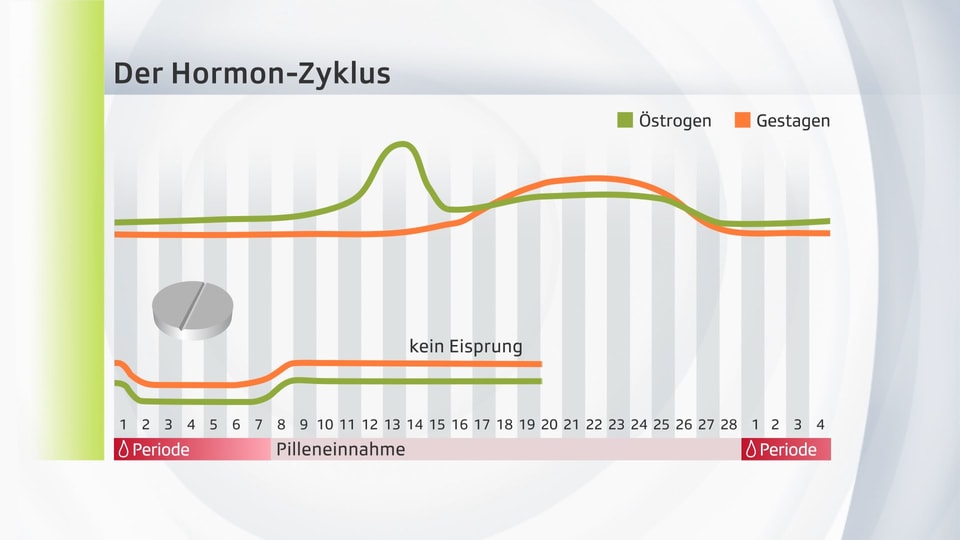 Pille 7 Tage Pause Wann Wieder Anfangen Das Ende der Tage? - Langzeitzyklus: Das sollte Frau beim Pille