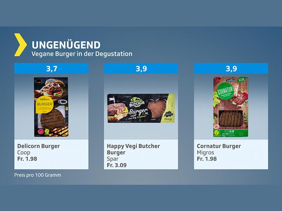 Testgrafik vegane Burger - ungenügend