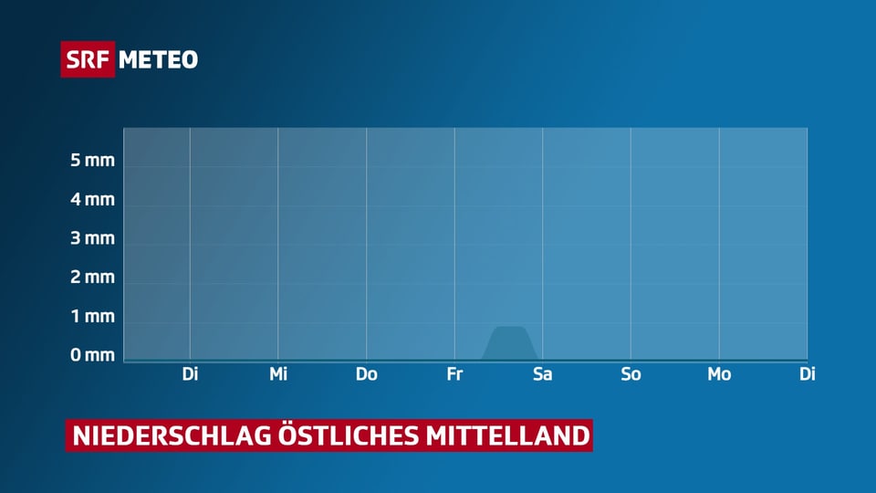 Verlauf Niederschlag in den kommenden Tagen. 