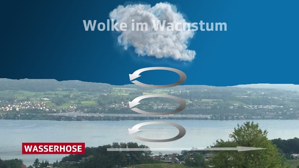 Windpfeile mit unterschiedlichen Richtungen, darüber eine Wolke und dazwischen Pfeile in enger Kreisform.