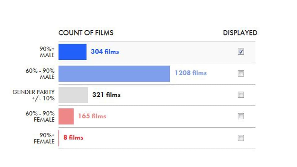 Eine Tabelle, die zeigt, das Filme, in denen Frauen mehr als 90% der Sprechzeit haben, rar sind. 