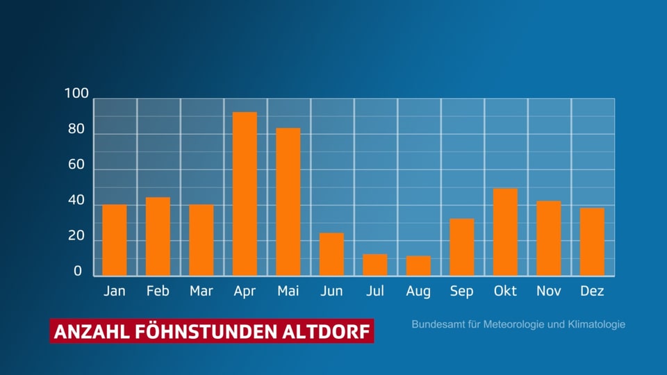 Ein Balkendiagramm zeigt die Anzahl Föhnstunden über alle Monate im langjährigen Durchschnitt.