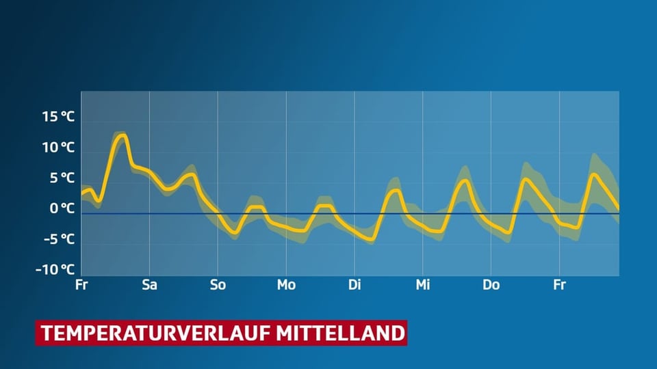 Temperaturkurve Mittelland