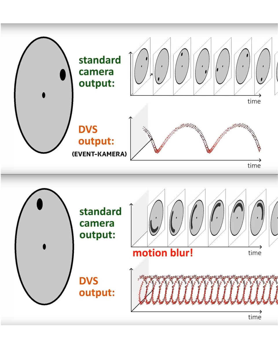 Ein Punkt auf einer Scheibe ist in Drehung, die je eine herkömmliche Kamera und eine Event-Kamera aufzeichnet. Die herkömmliche Kamera zeichnet einzelne Bilder auf, die Event-Kamera hingegen gibt die Kreisbewegung des Punktes exakt wider.