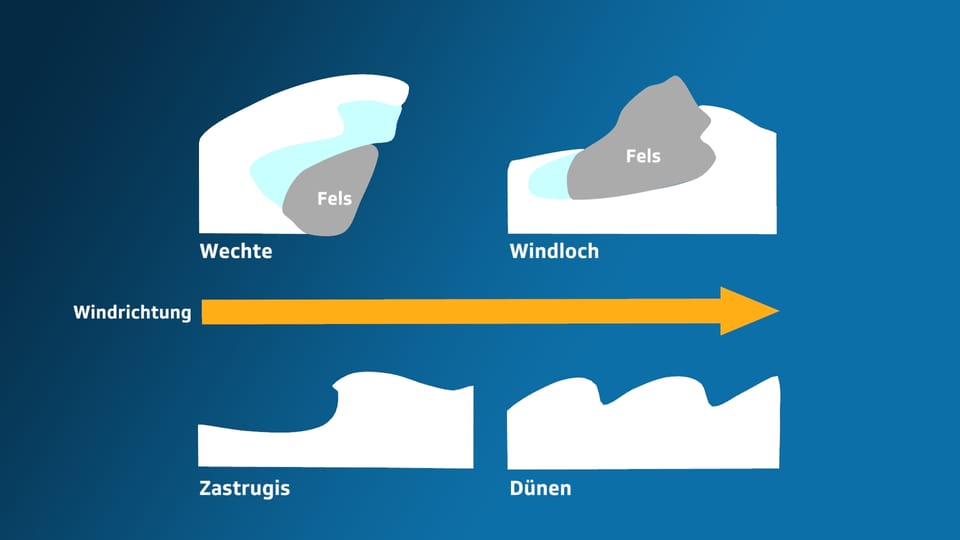 Vier Windmuster gezeichnet als Schema: Wechte, Windloch, Zastrugis, Dünen.