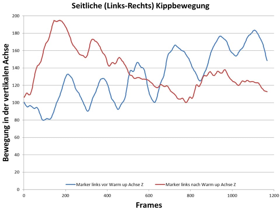 Seitliche Kippbewegung vor/nach Warm-Up