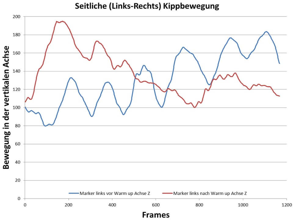 Seitliche Kippbewegung vor/nach Warm-Up