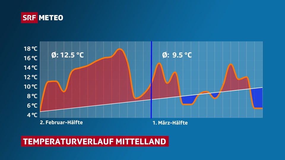 Temperaturverlauf zeigt viele zu warme Tage im Februar 2021 und einige unterdurchschnittlich kalte Tage im März