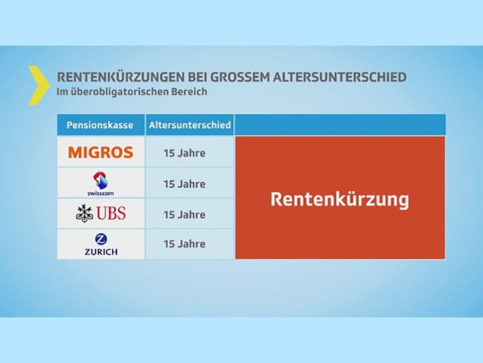 Immer Kürzungen: UBS, Zürich, Migros, Swisscom