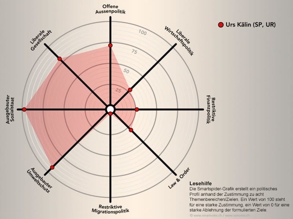 Grafik mit Spider-Darstellung, die die politische Verortung von Urs Kälin, SP Uri zeigt.