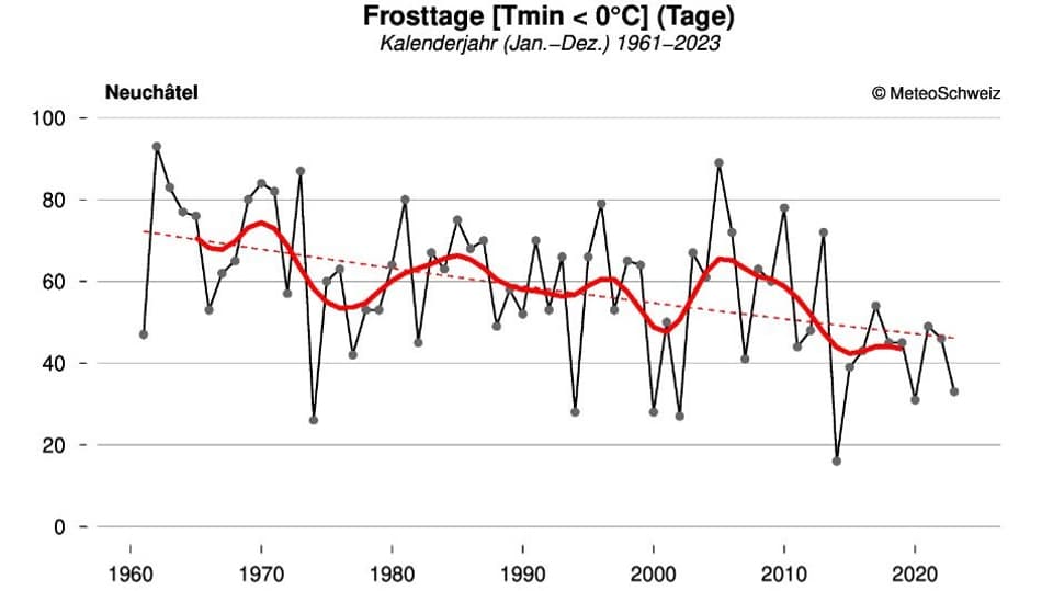 Grafik mit Anzahl Frosttage in Neuchâtel.
