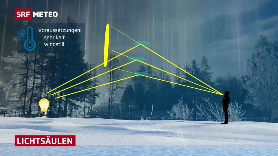 Vereinfachte Darstellung einer Lichtsäule Grafische Darstellung der Entstehung von Lichtsäulen
