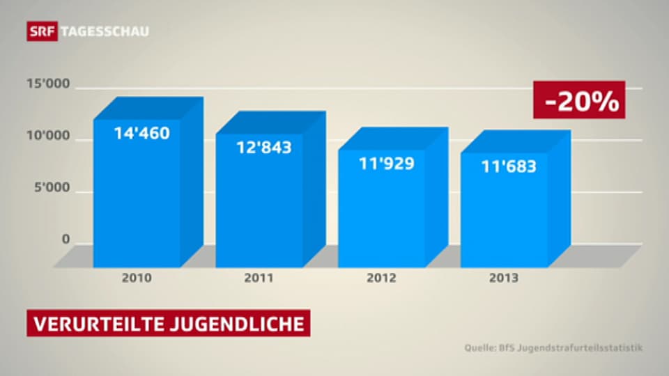 Säulendiagramm mit der Zahl verurteilter Jugendlicher in den Jahren 2010 bis und mit 2013.