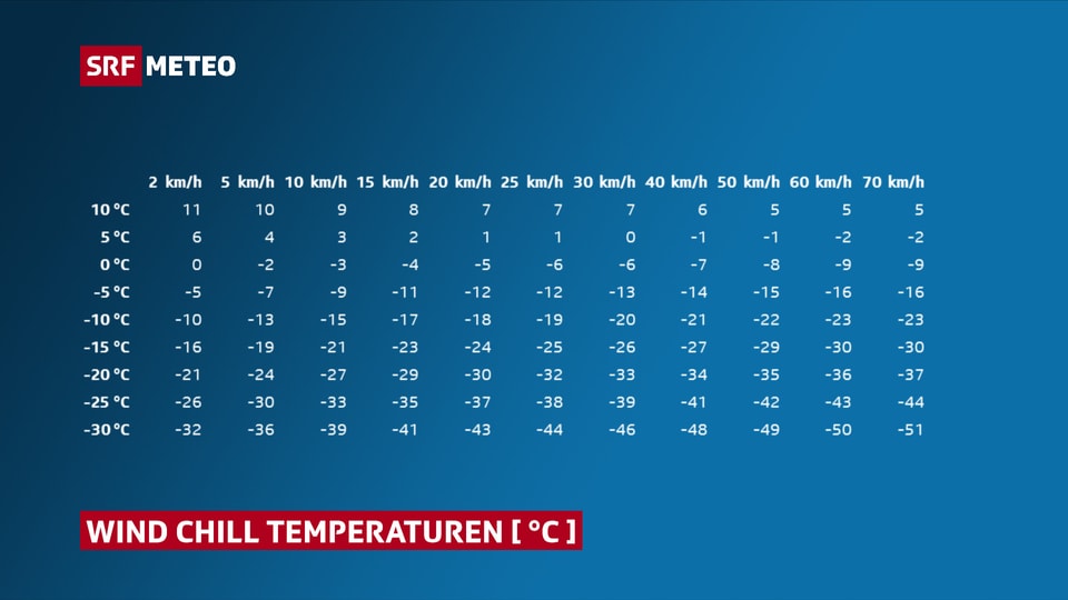 Die Tabelle zeigt, wie mit zunehmendem Wind die gefühlte Temperatur abnimmt. Bei 50 km/h Wind, fühlen sich 0 Grad als -8 Grad an.