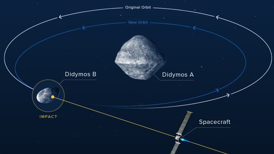 Grafik des Doppelasteroiden Didymos mit Umlaufbahn.