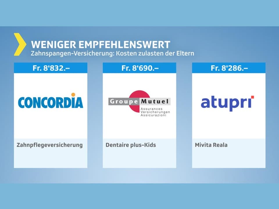 Testgrafik mit weniger empfehlenswerten Versicherungen