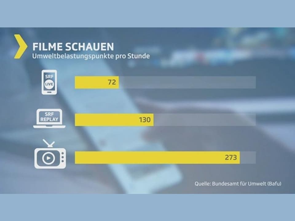 Grafik Umweltbelastungspunkte für Filme schauen