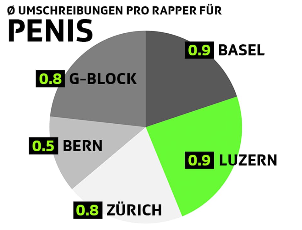 Umschreibungen pro Rapper für Penis: 0.9 Basel, 0.9 Luzern, 0.8 Zürich, 0.8 G-Block, 0.5 Bern