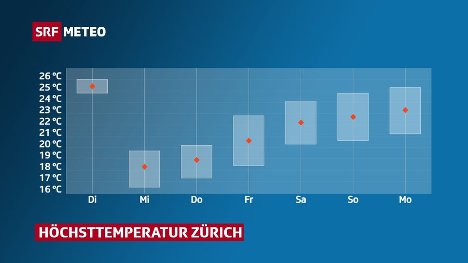 Die Höchsttemperaturen in Zürich bewegen sich meist zwischen 20 und 25 Grad.