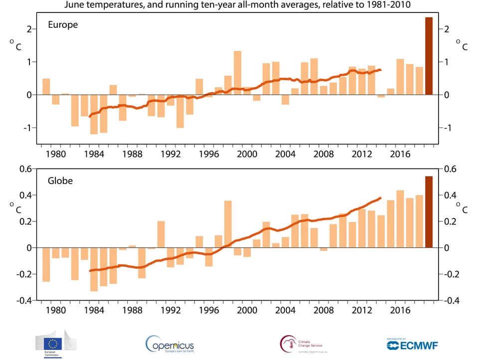 Diagramm der Durchschnittstemperaturen für den Juni. Zu beachten ist der Trend für immer höhere Werte und der extreme Juni 2019, der in Europa 2 Grad über der Klimavergleichsperiode (1981 - 2010) lag, aber auch die global höchste jemals gemessene Junidurchschnittstemperatur.
