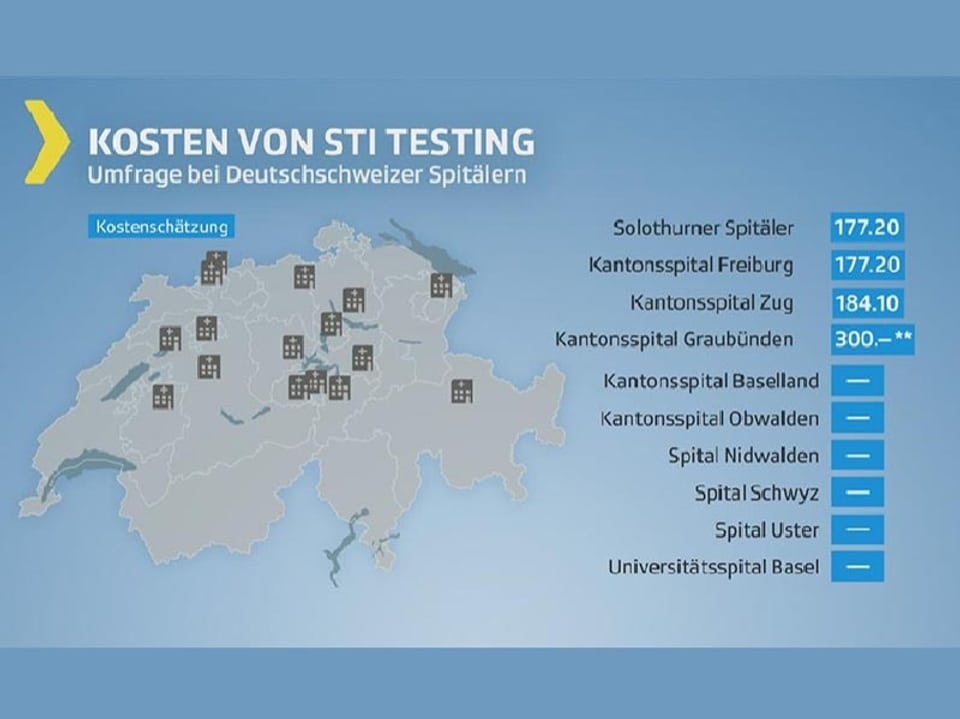 Grafik Umfrage bei Schweizer Spitälern – Kosten Tests