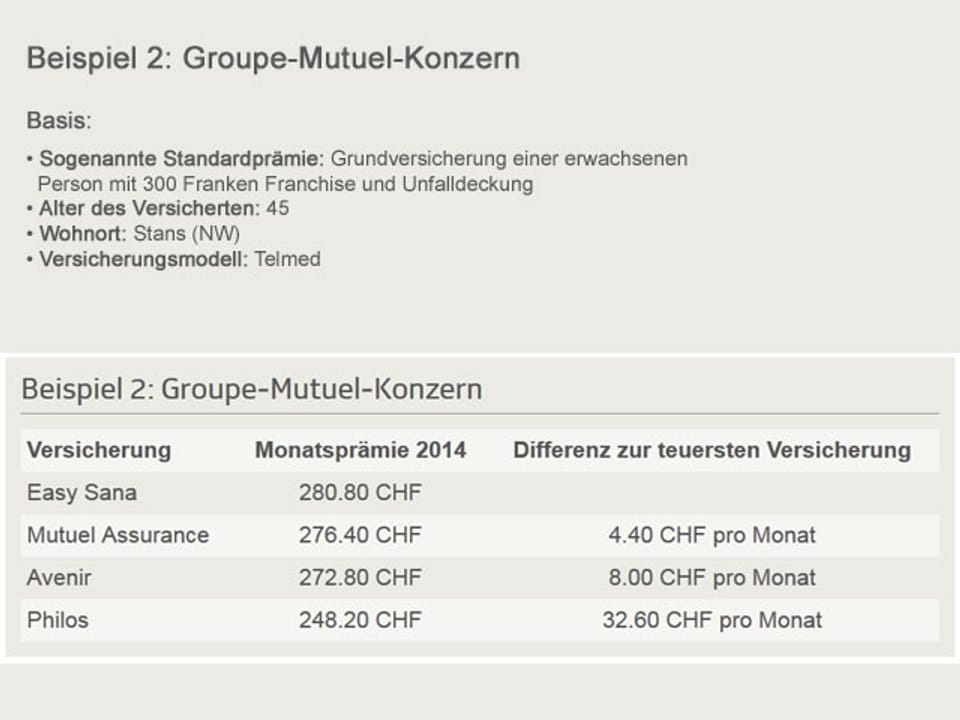Tabelle: Groupe-Mutuel-Versicherungsgesellschaften