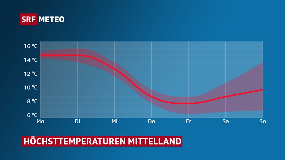 Verlauf der Höchsttemperaturen dieser Woche für das Mittelland.