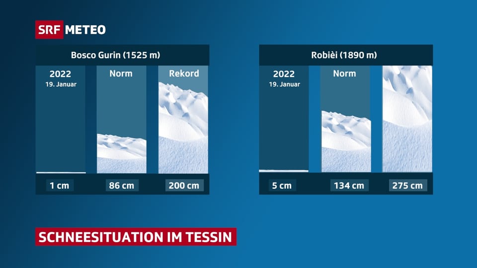 Eine Tabelle zeigt die Schneehöhen an zwei Stationen im Tessin.