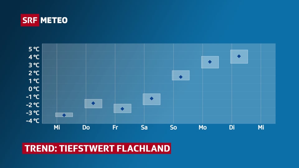 Chart mit Entwicklung Tiefstwerte der nächsten Tage.