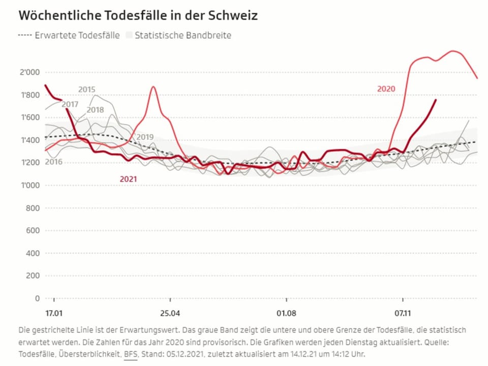 Wöchentliche Todesfälle in der Schweiz