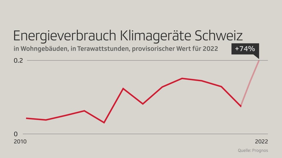 Grafik, die die Zunahme des Energieverbrauchs von Klimageräten in der Schweiz zwischen 2010 und 2022 zeigt.