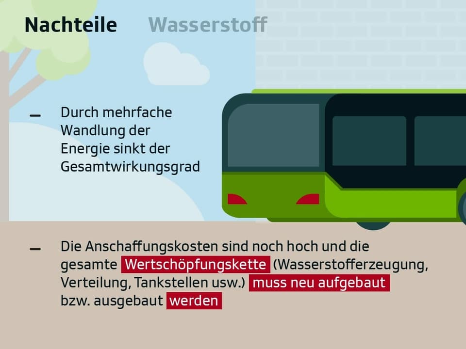 Symbolbild eines Busses mit Text: "Durch mehrfache Wandlung der Energie sinkt der Gesamtwirkungsgrad"