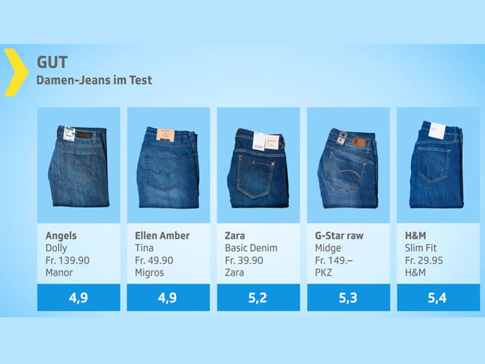 Testgrafik Damen-Jeans gut.