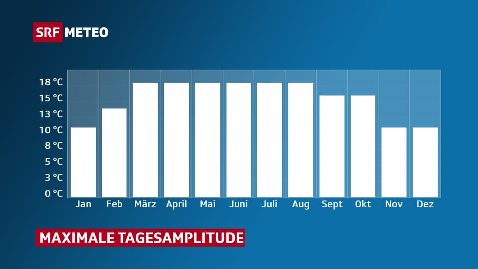 Diagramm mit maximaler Tagesamplitude pro Monat für Zürich-Kloten.