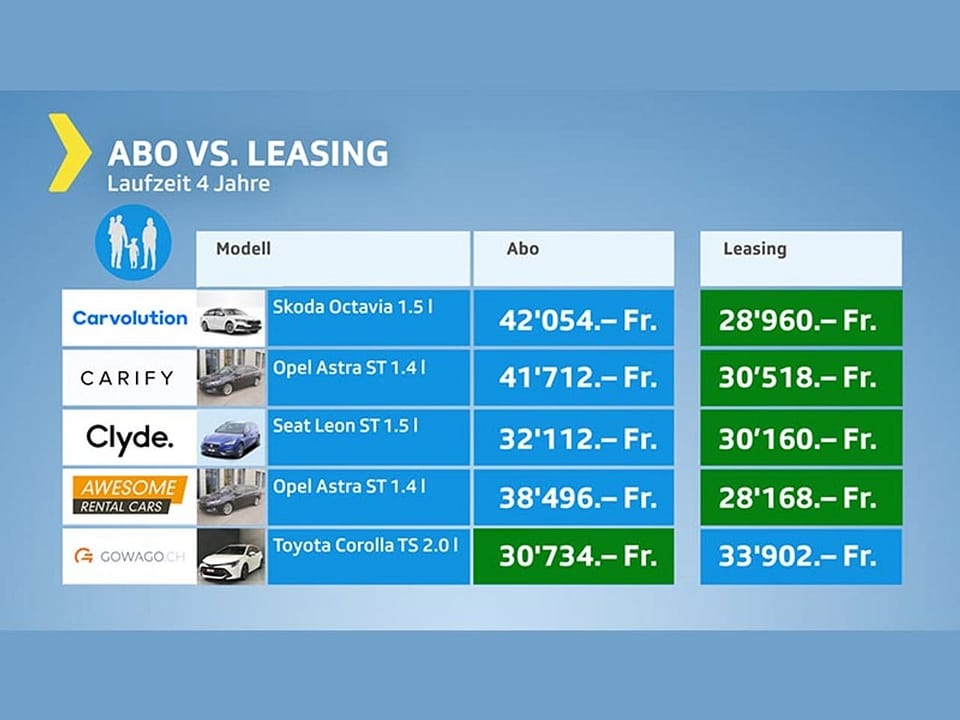 Kostenvergleich Autoabo versus Leasing