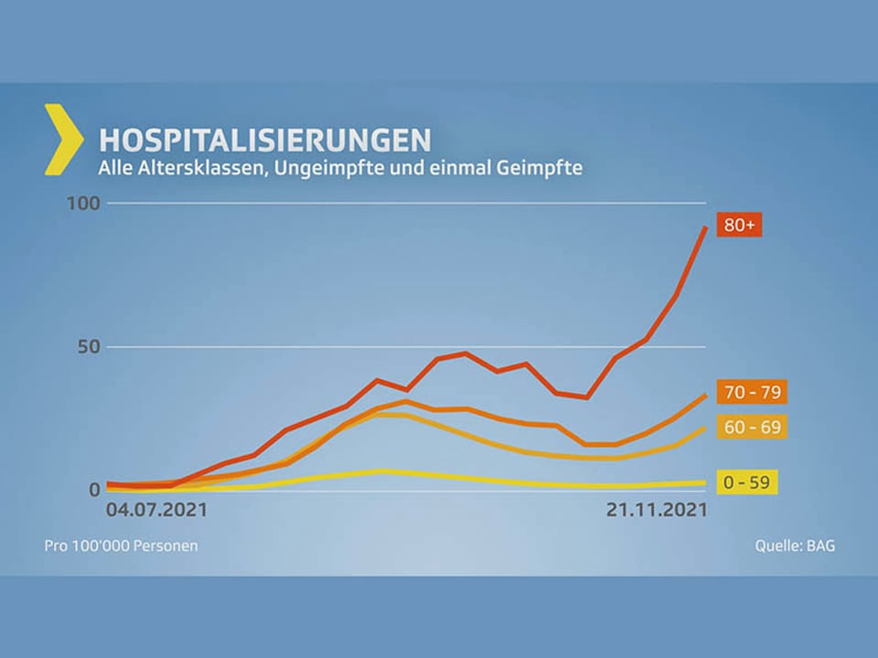 Grafik Hospitalisierungen