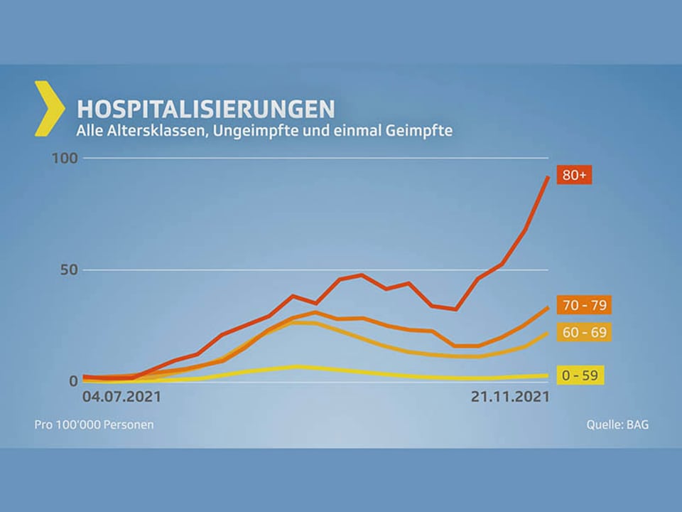 Grafik Hospitalisierungen