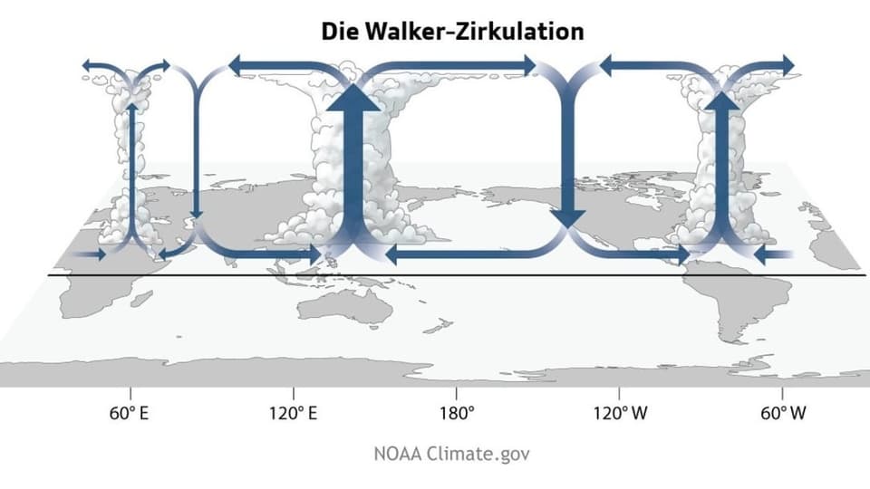 Auf- und Abwindzonen in den Tropen. Über Ostafrika befindet sich eine Abwindzone.