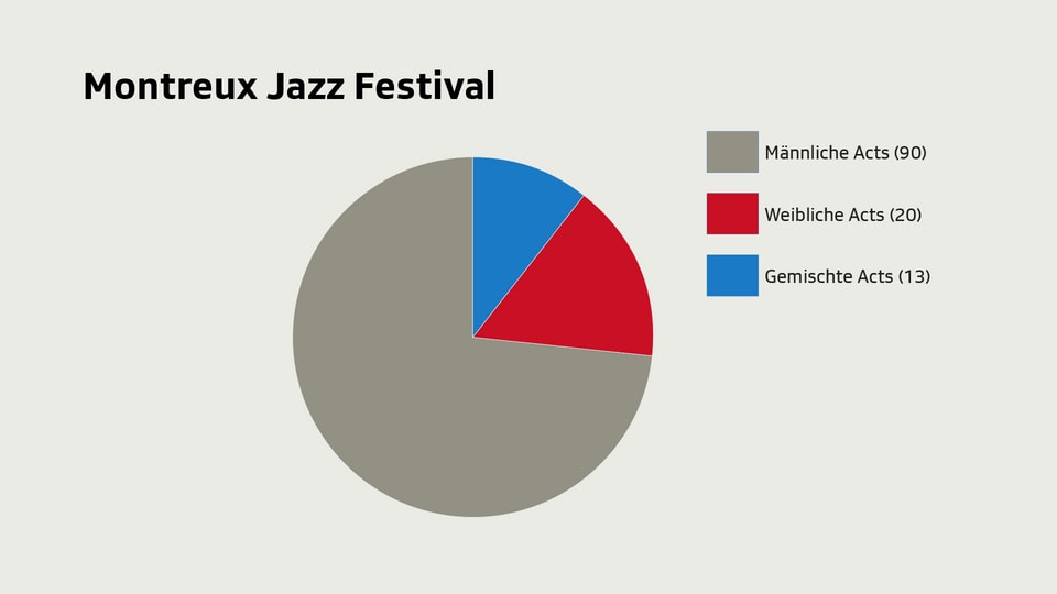 Am Montreux Jazz Festival gibt's 75 % Männeranteil.