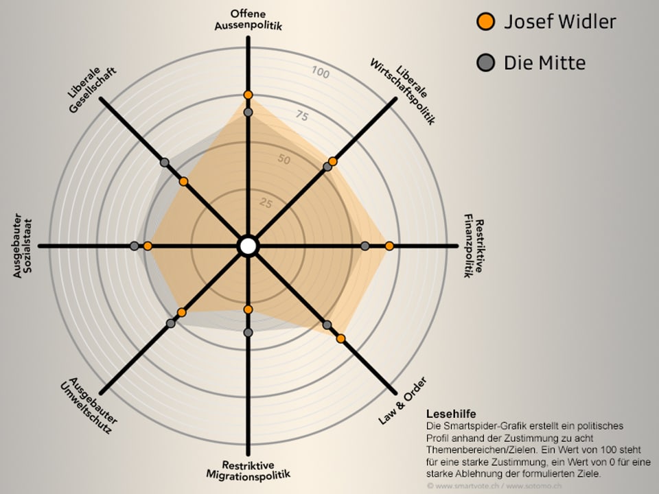 Smartvote-Profil von Josef Widler