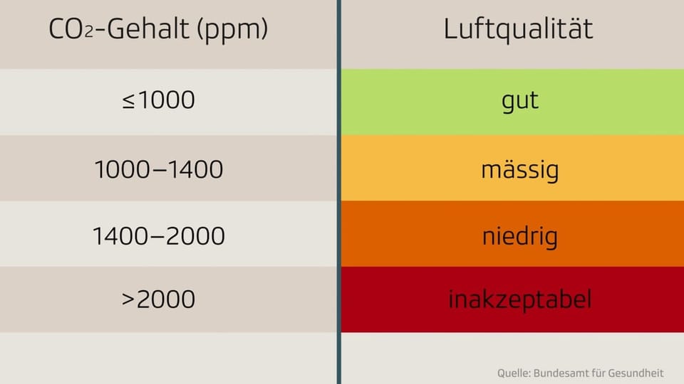 Je weniger CO₂ in der Luft, desto besser die Luftqualität