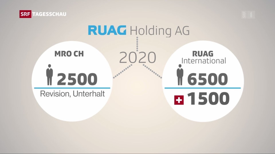 Grafik, wie die Ruag Holding ab 2020 aussehen soll