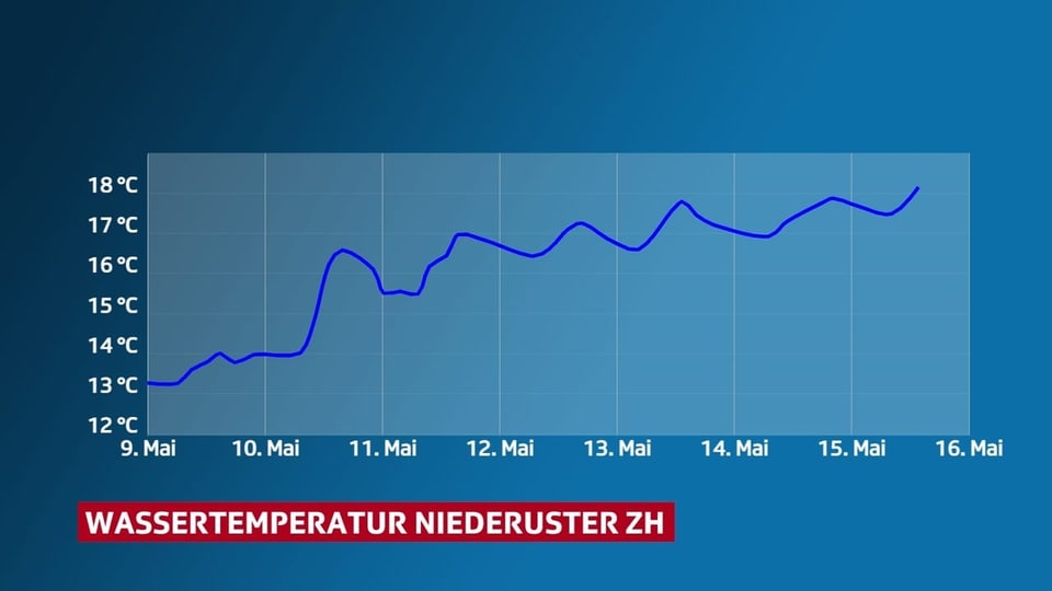 Greifensee Am Wochenende liegt die Wassertemperatur nahe bei 18 Grad.